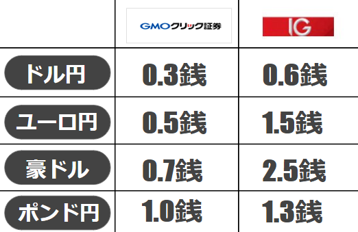 GMOクリック証券のスプレッド比較