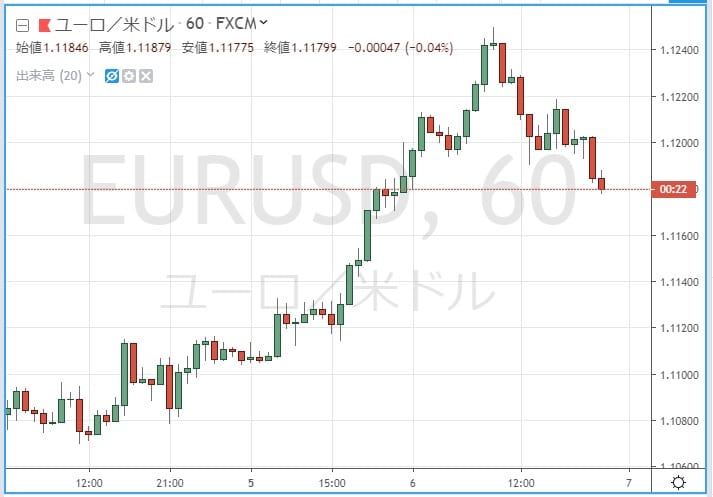 ユーロ/米ドルの1時間足