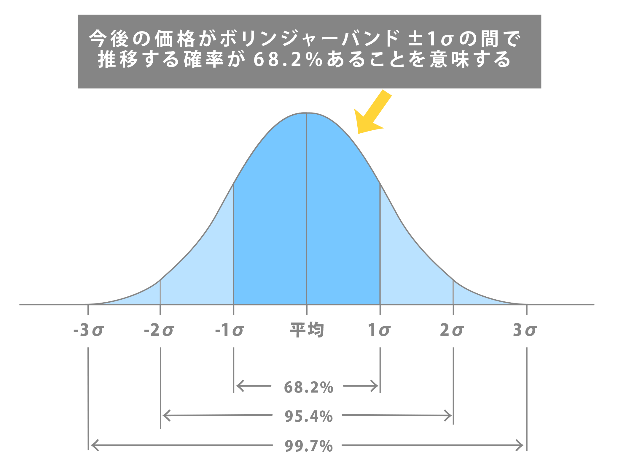 正規分布