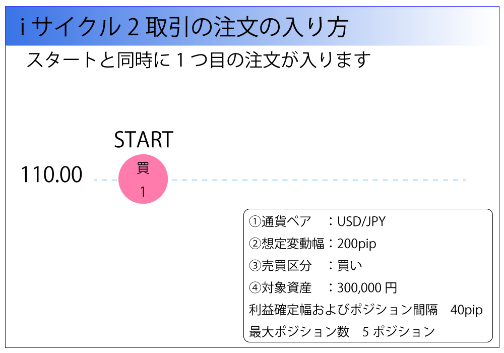 スタートと同時に一つめの注文が入ります