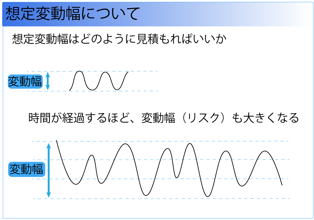 時間が経過するほど変動幅（リスク）も大きくなる