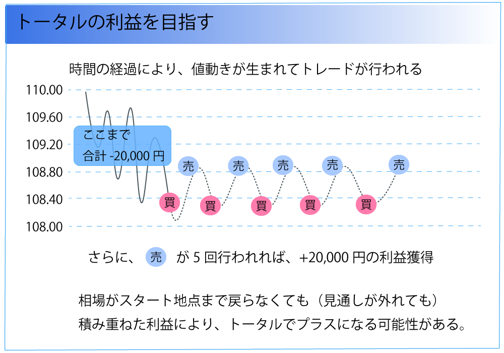 時間経過により、値動きが生まれてトレードが行われる