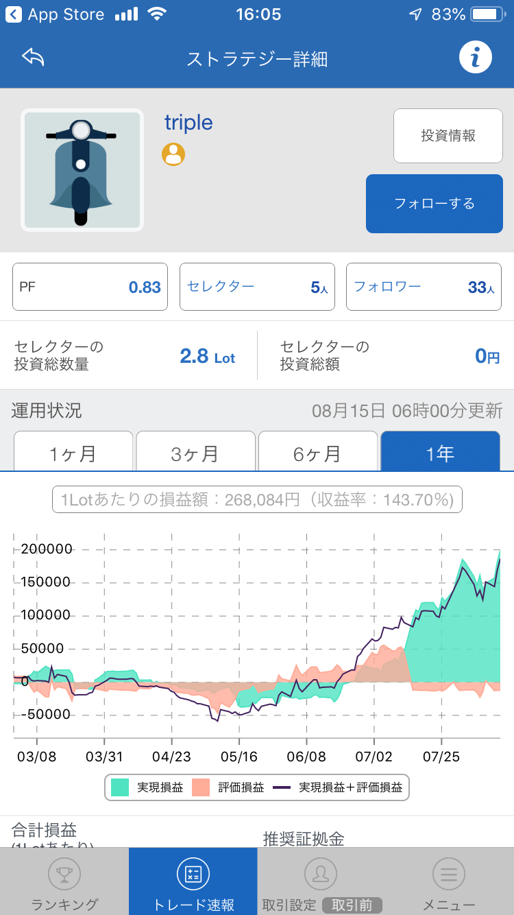 短期で損益を繰り返しているストラテジー