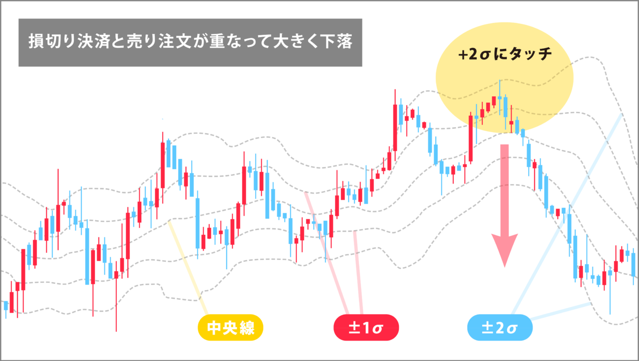 レンジに勢いよく戻るチャート