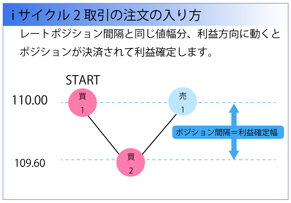 レートボジション間隔と同じ値幅分、プラス方向に動くとポジションが決済されて利確します