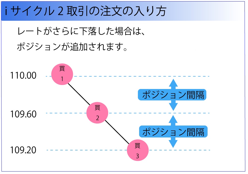 レートがさらに下落した場合は、ポジションが追加されます