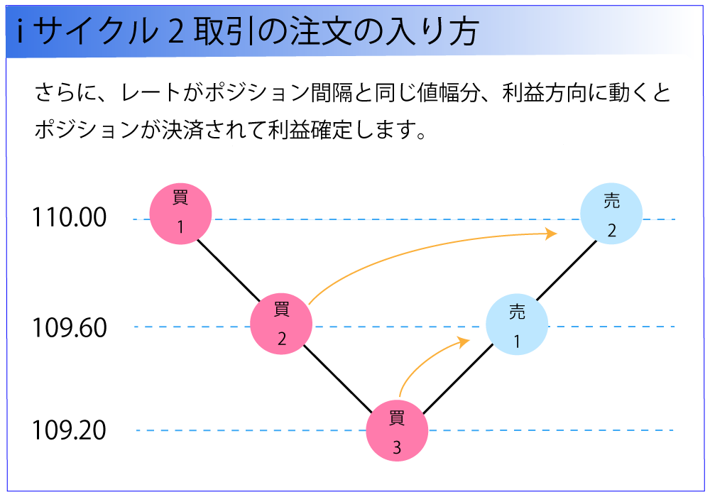 さらにレートがポジション間隔と同じ値幅分、プラス方向に動くとポジションが決済されて利確します