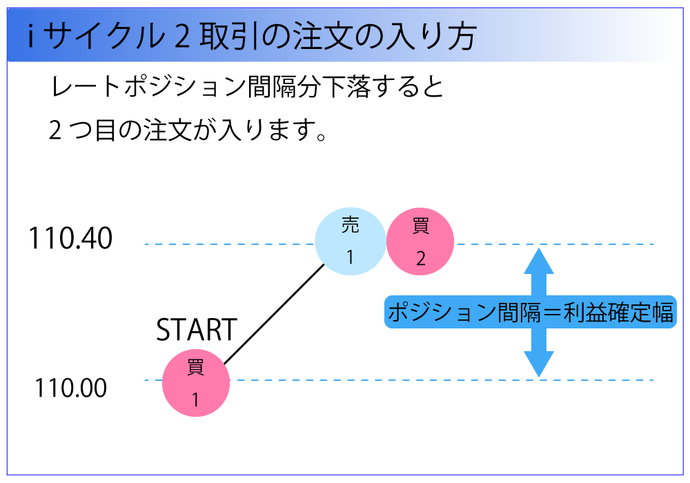 レートポジション間隔分下落すると二つ目の注文が入ります