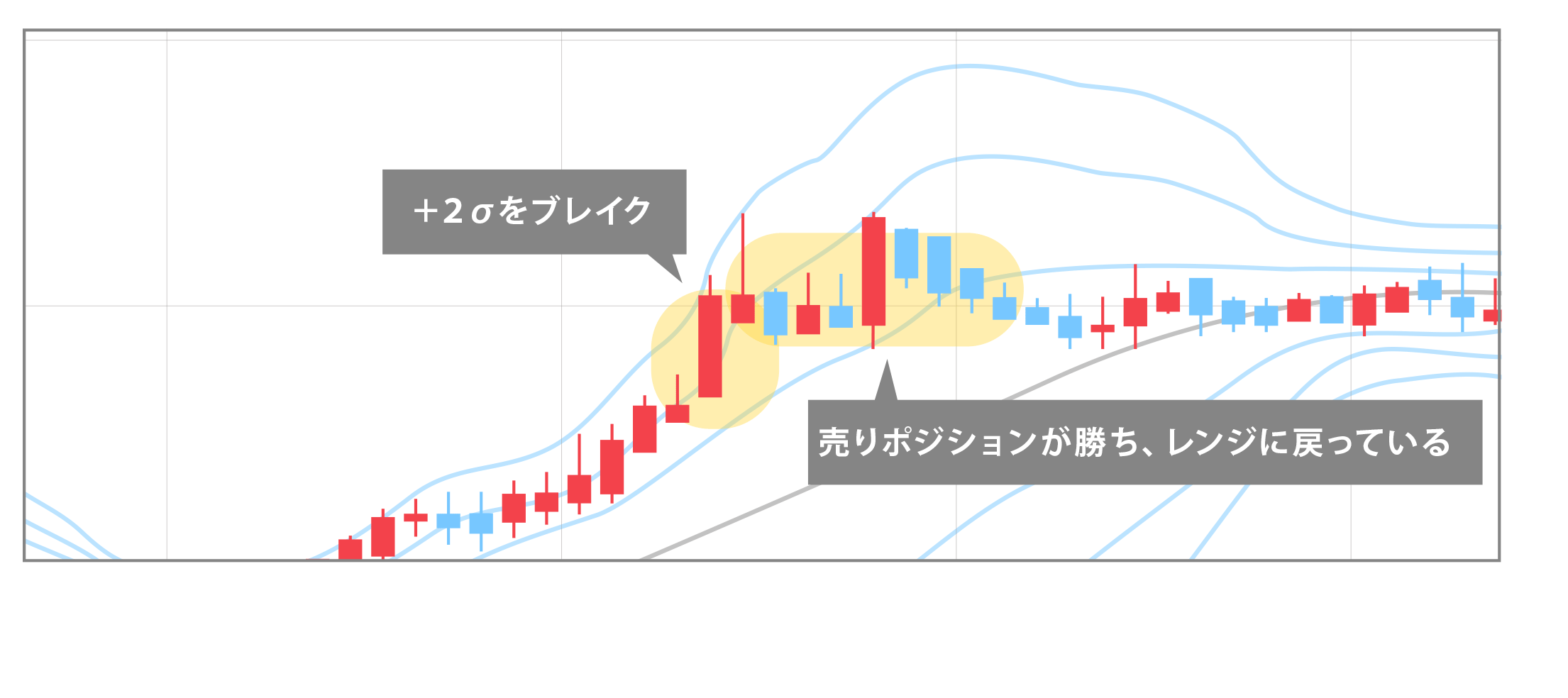 価格が±2σから外れてトレンド転換にみえるが、レンジに戻るチャート