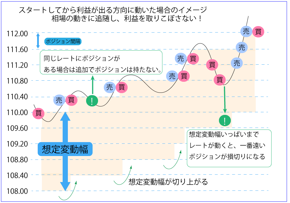 スタートしてから予想通りの方向に動いた場合のイメージ