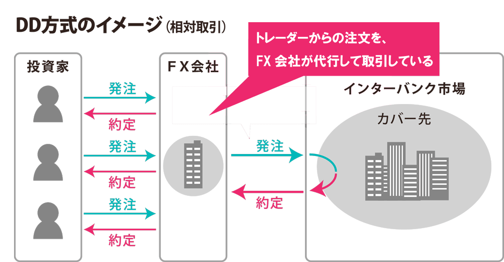 DD方式の仕組み