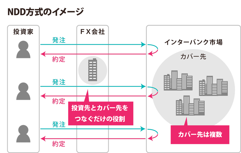 NDD方式の仕組み