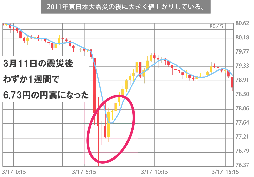 2011年3月のドル円チャートで、大きく円高に振れた様子