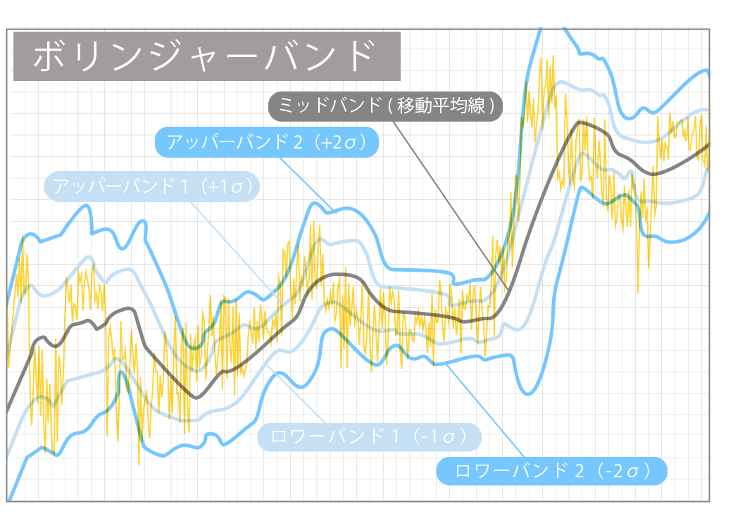 ボリンジャーバンド