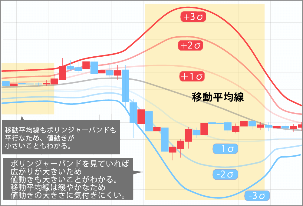 移動平均線とボリンジャーバンド