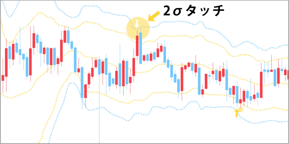 レンジで±2σをタッチしているチャート