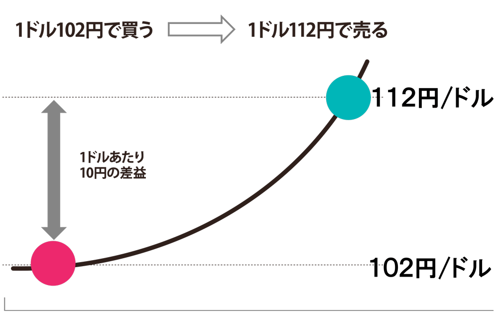 ドル円チャート上で110円で買い112円で売ることで2円分の利益が出てている画像