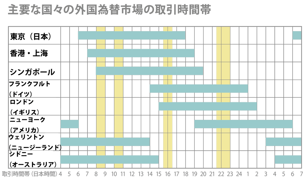 外国為替市場の取引時間