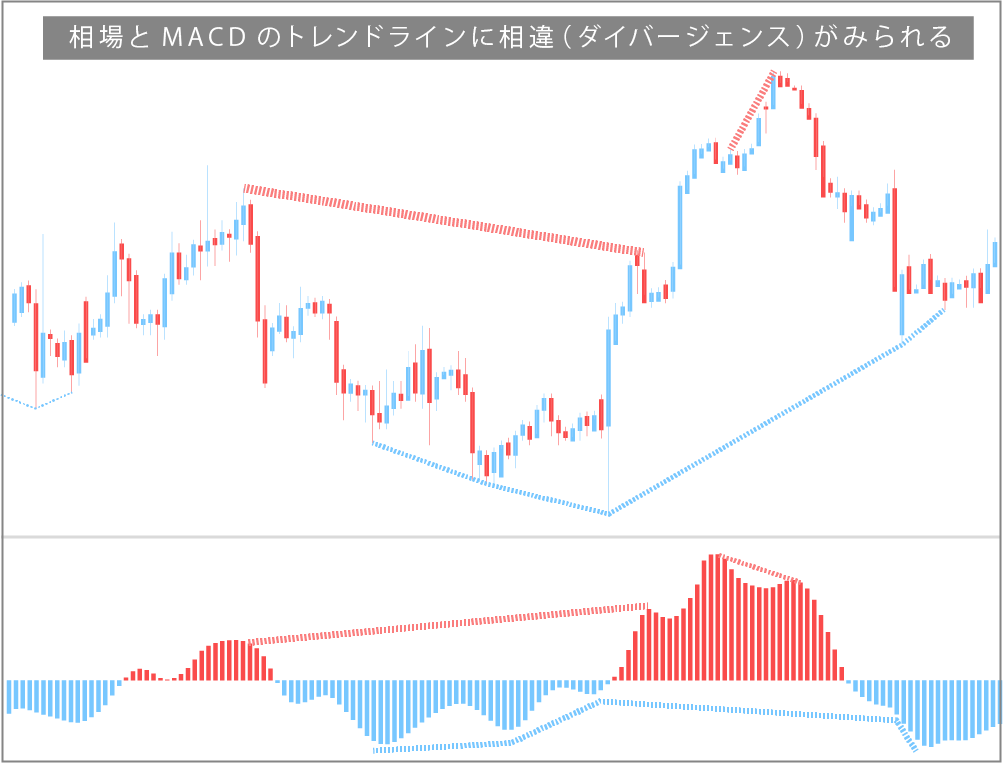 ドル円ローソク足 日足チャート MACD　ダイバージェンス