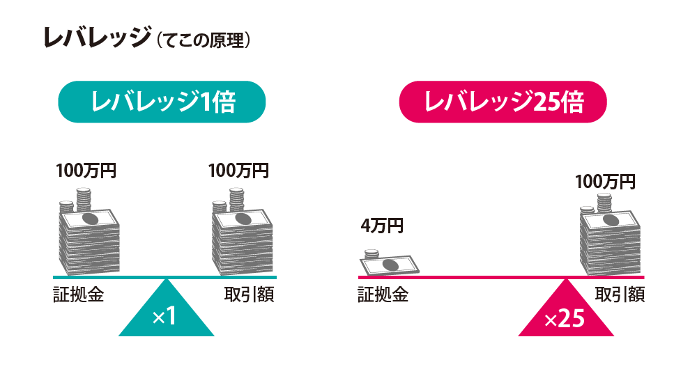 レバレッジのてこの原理
