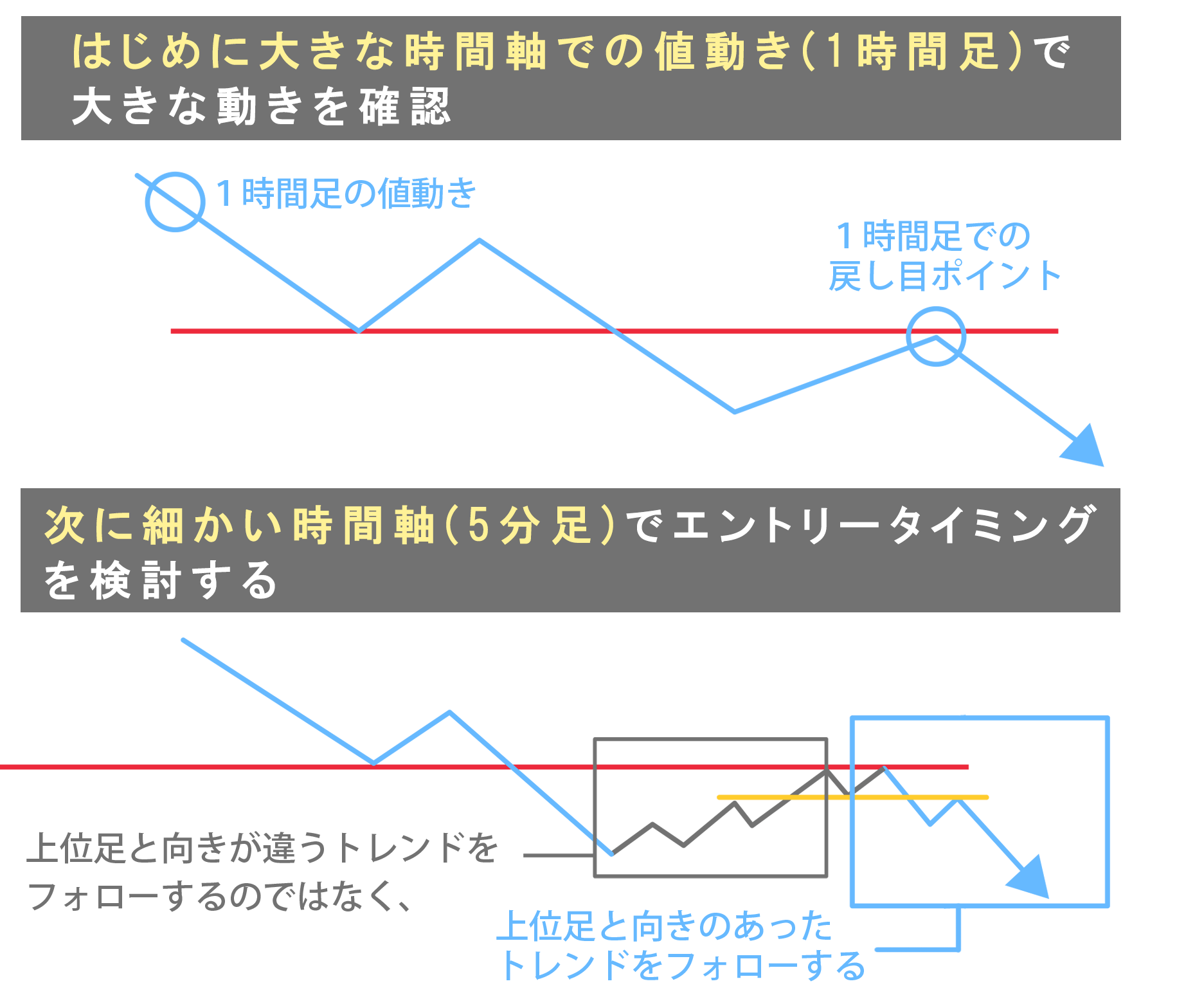 時間軸の使い分け方法