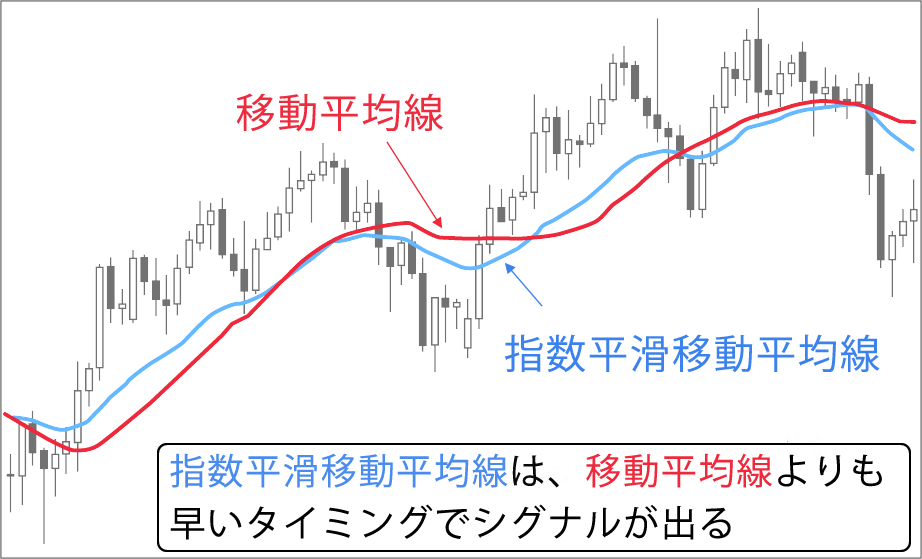 単純移動平均と指数平滑移動平均の2線を記載した図