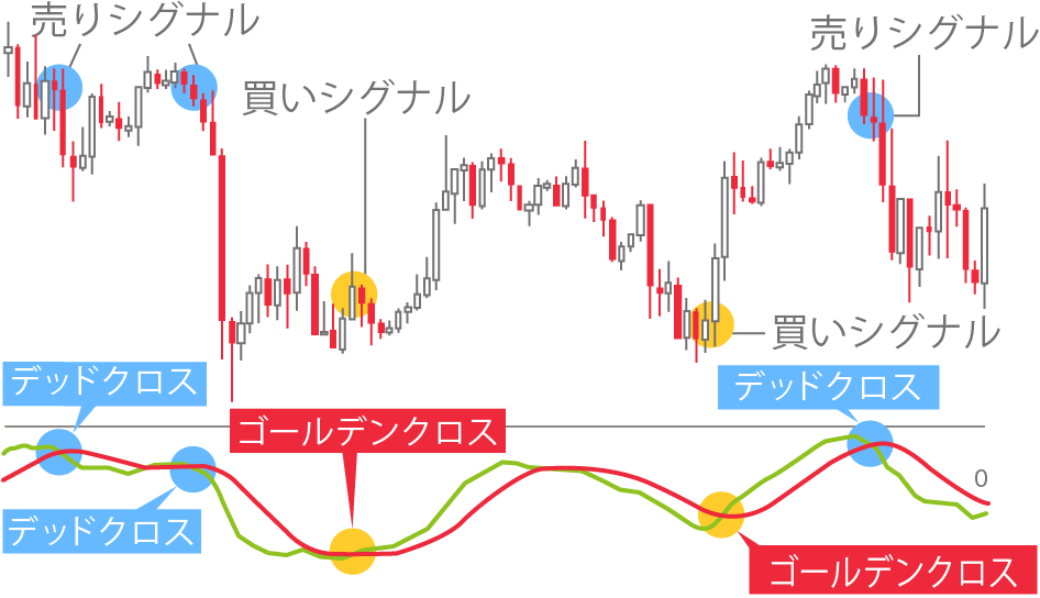 ローソク足とMACDを同時に表示している図