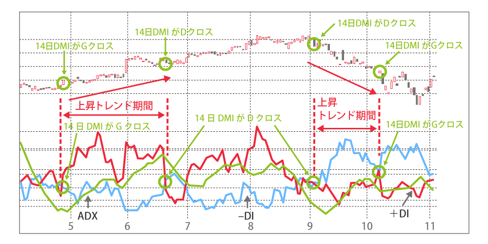 ローソク足にDMIを表示している図