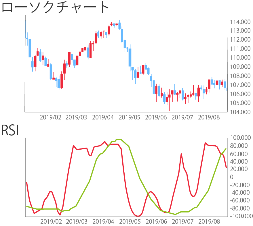 ローソク足にRCIを表示している図