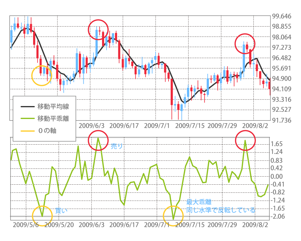 ローソク足とともに乖離率も表示している図