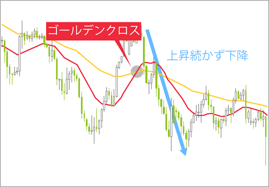 ゴールデンクロスが一度出たがその後価格が下がる、という様子を表現した図