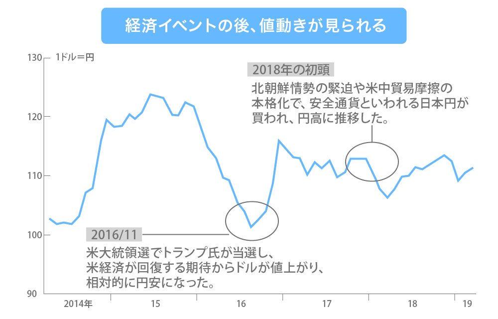 経済イベント&経済指標と為替レートの関係を示す画像