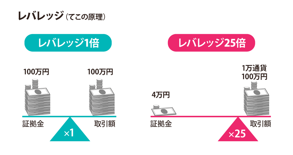 レバレッジのてこの原理を表した画像