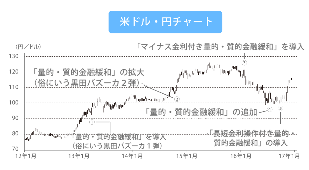 ドル円チャート