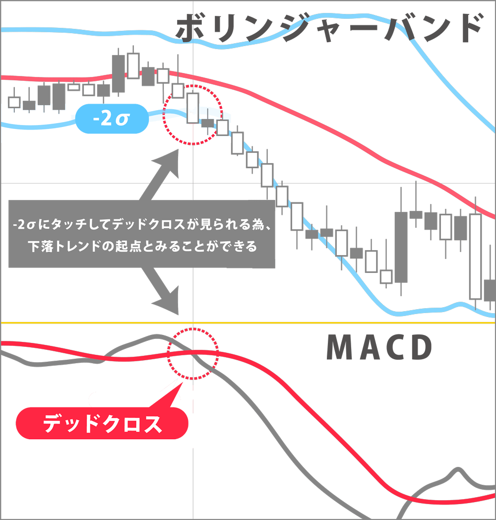 ボリンジャーバンドが±2σにタッチしていて、MACDがデットクロスもしくはゴールデンクロスしているチャート