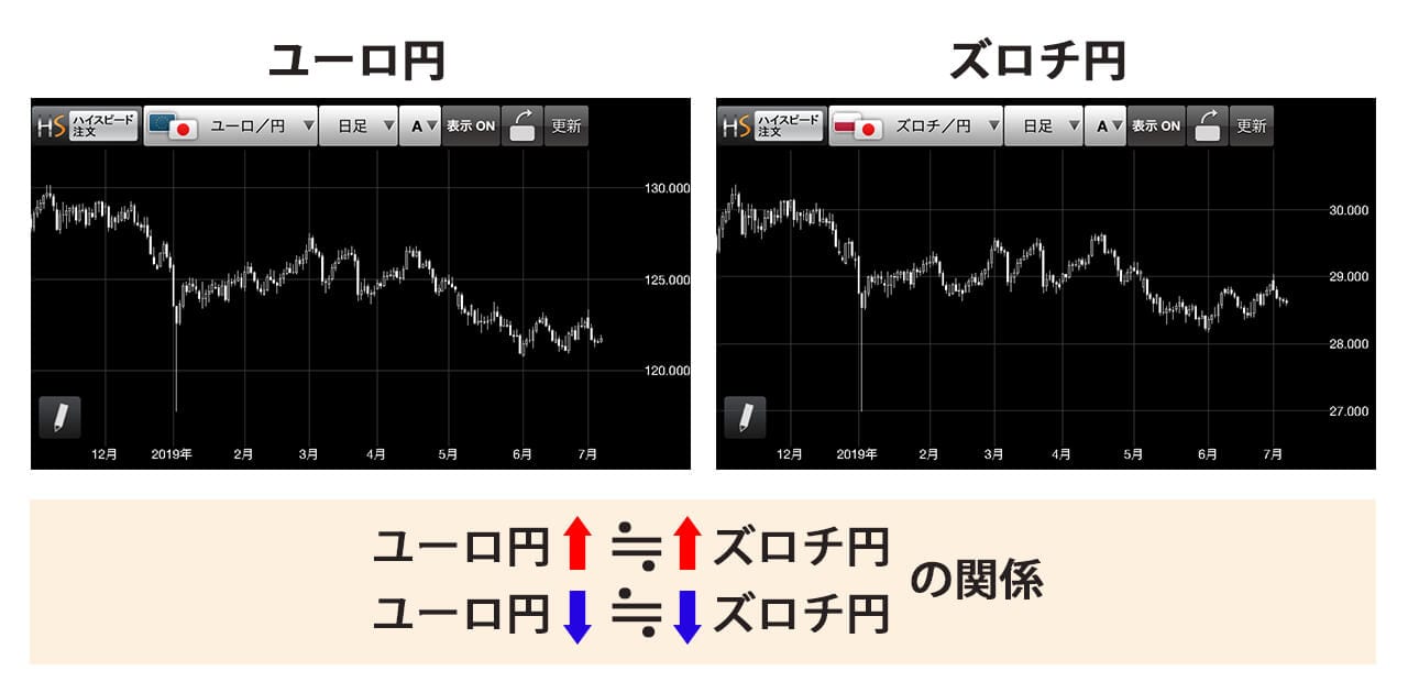 ズロチ円とユーロ円の為替変動の比較