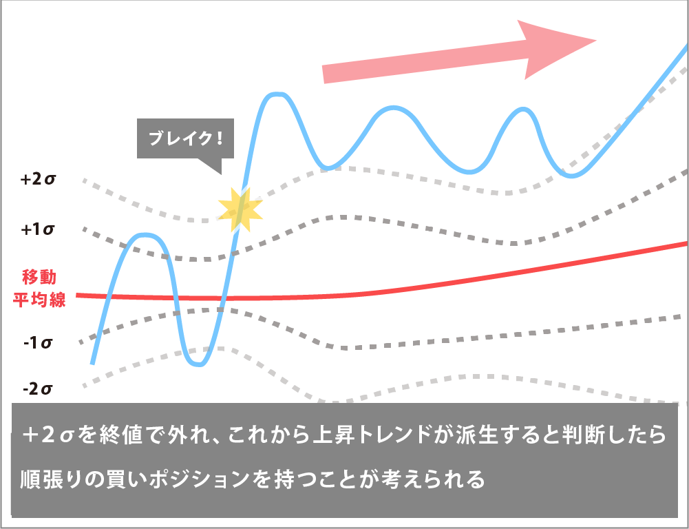 ±2σを外れた後、大きなトレンドをつくったチャート
