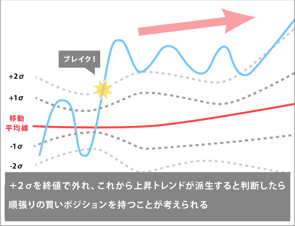  ±2σを外れた後、大きなトレンドをつくったチャート