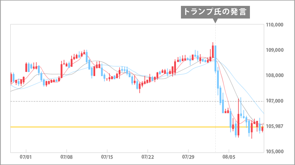 FOMC明けからトランプ氏の発言による相場反転のチャート