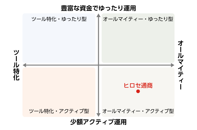 ヒロセ通商の特徴