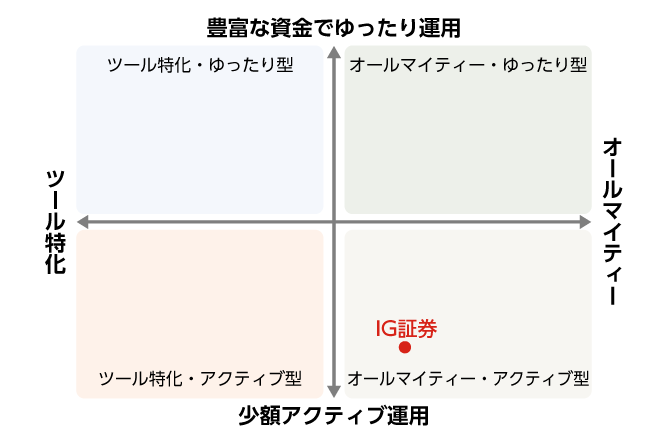 IG証券はオールマイティー・アクティブ型