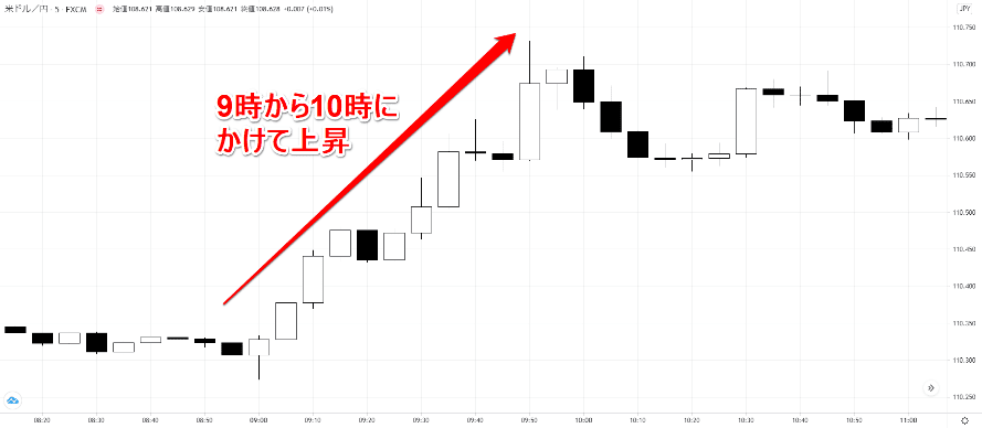 米ドル/円 5分足チャート