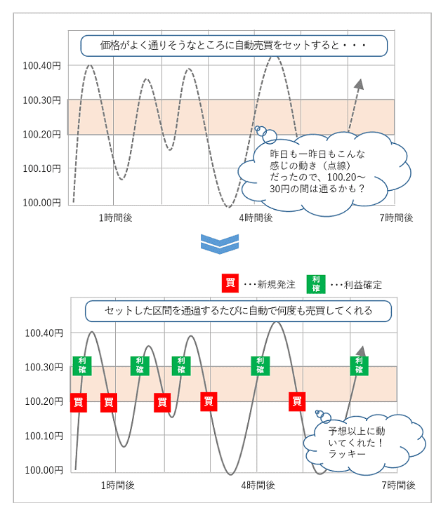 リピート系自動売買