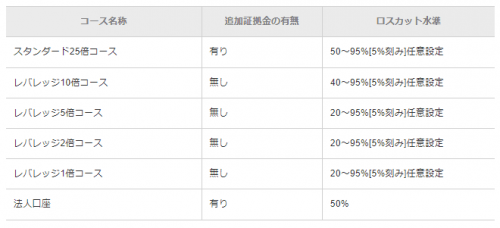 楽天FXのレバレッジコースの表