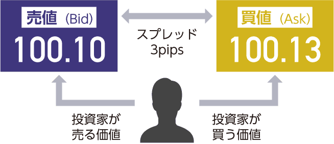 スプレッド