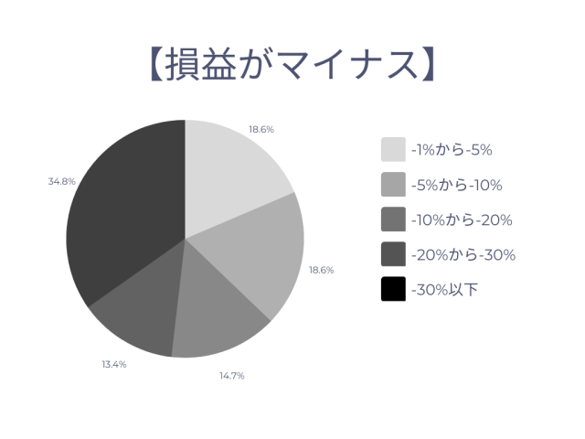 損益がマイナスグラフ