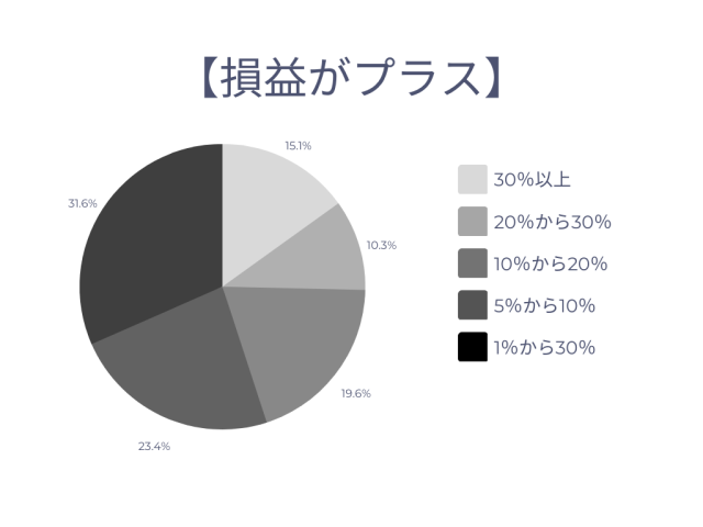 損益がプラスグラフ