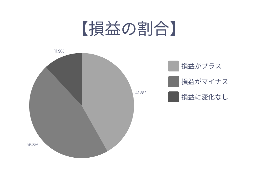 損益割合のグラフ