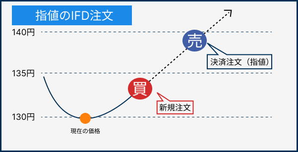 指値のIFD注文
