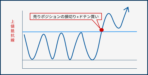 ドテン注文